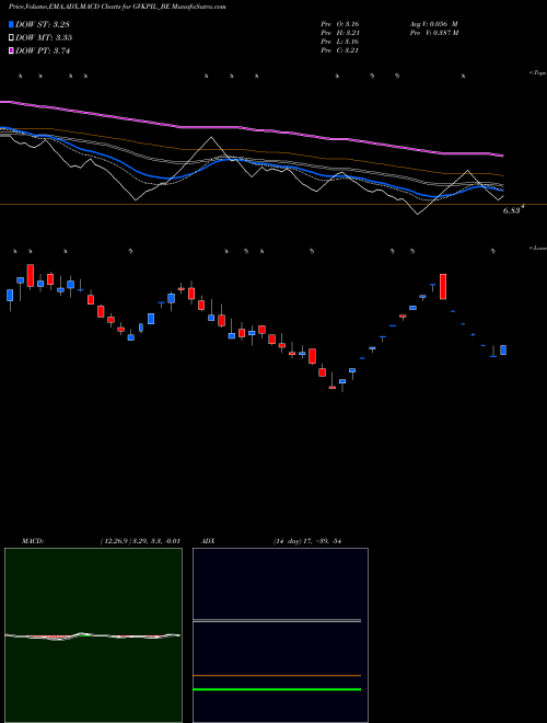 Munafa Gvk Pow. & Infra Ltd. (GVKPIL_BE) stock tips, volume analysis, indicator analysis [intraday, positional] for today and tomorrow