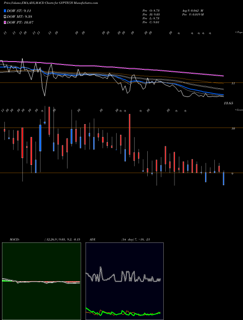 Munafa Gvp Infotech Limited (GVPTECH) stock tips, volume analysis, indicator analysis [intraday, positional] for today and tomorrow