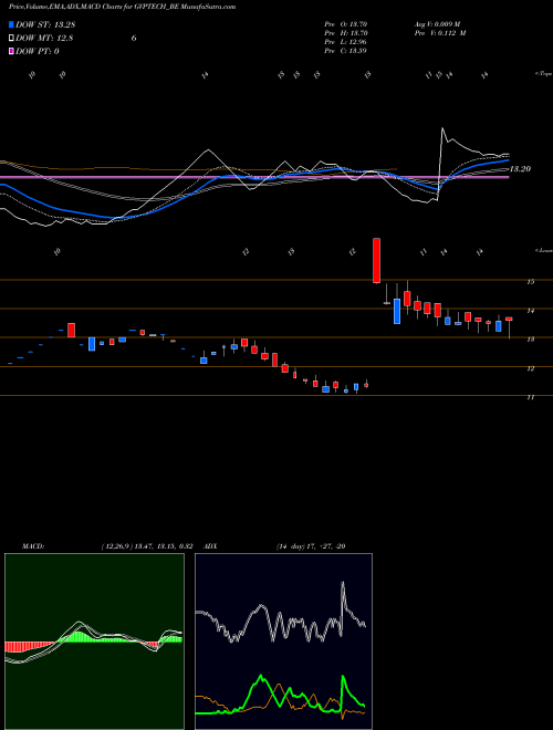 MACD charts various settings share GVPTECH_BE Gvp Infotech Limited NSE Stock exchange 