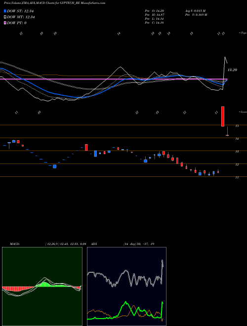 MACD charts various settings share GVPTECH_BE Gvp Infotech Limited NSE Stock exchange 