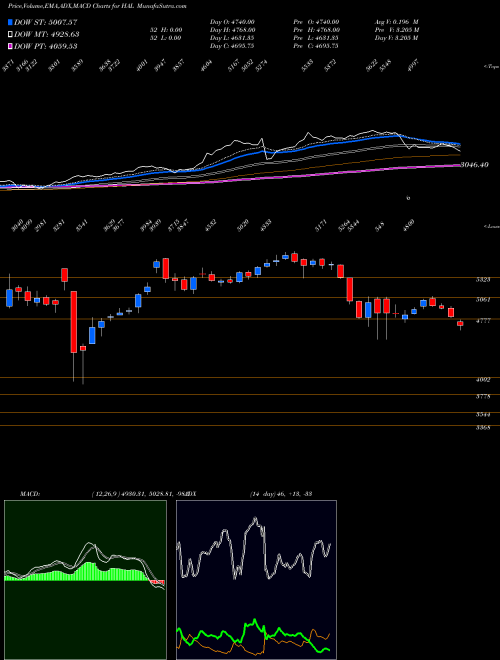Munafa Hindustan Aeronautics Ltd (HAL) stock tips, volume analysis, indicator analysis [intraday, positional] for today and tomorrow