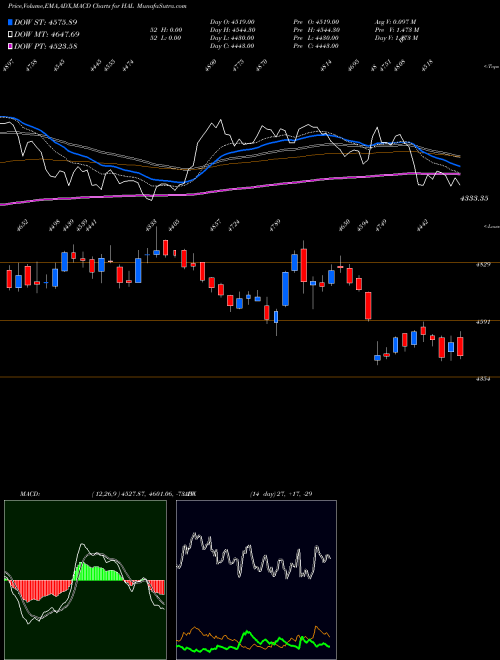 MACD charts various settings share HAL Hindustan Aeronautics Ltd NSE Stock exchange 