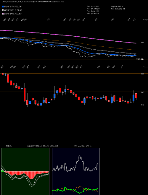 Munafa Happiest Minds Techno Ltd (HAPPSTMNDS) stock tips, volume analysis, indicator analysis [intraday, positional] for today and tomorrow