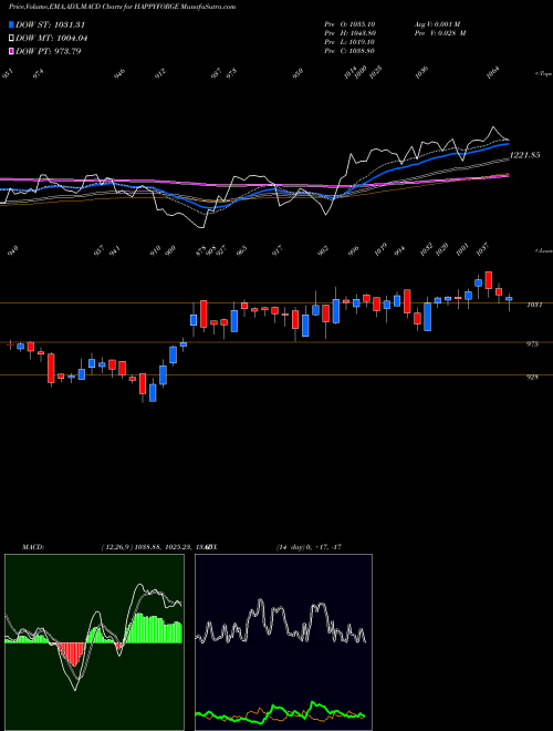 Munafa Happy Forgings Limited (HAPPYFORGE) stock tips, volume analysis, indicator analysis [intraday, positional] for today and tomorrow