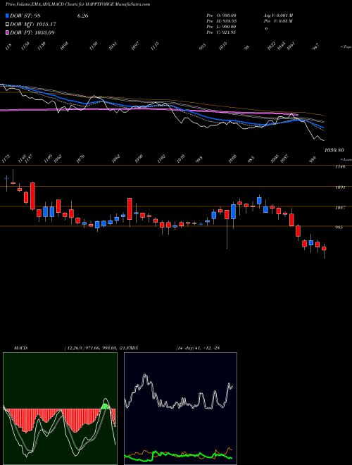 MACD charts various settings share HAPPYFORGE Happy Forgings Limited NSE Stock exchange 