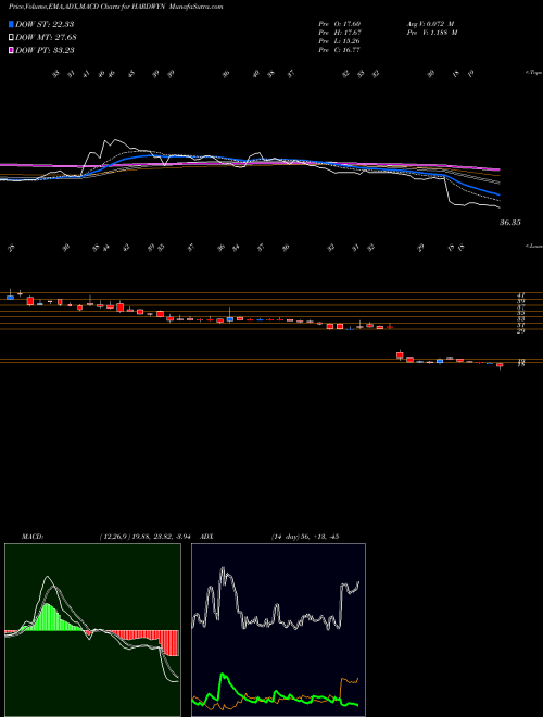 Munafa Hardwyn India Limited (HARDWYN) stock tips, volume analysis, indicator analysis [intraday, positional] for today and tomorrow