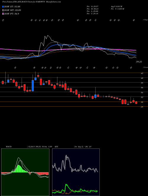 MACD charts various settings share HARDWYN Hardwyn India Limited NSE Stock exchange 