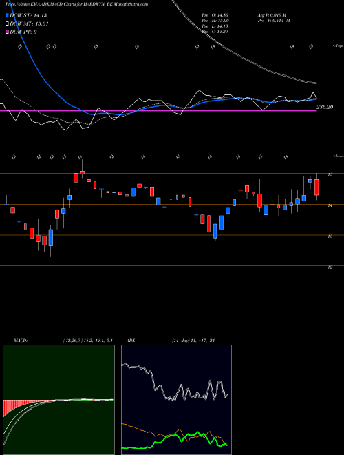 MACD charts various settings share HARDWYN_BE Hardwyn India Limited NSE Stock exchange 