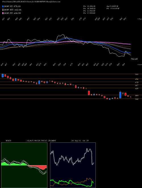 Munafa Hariom Pipe Industries L (HARIOMPIPE) stock tips, volume analysis, indicator analysis [intraday, positional] for today and tomorrow