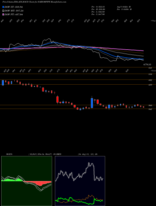 MACD charts various settings share HARIOMPIPE Hariom Pipe Industries L NSE Stock exchange 