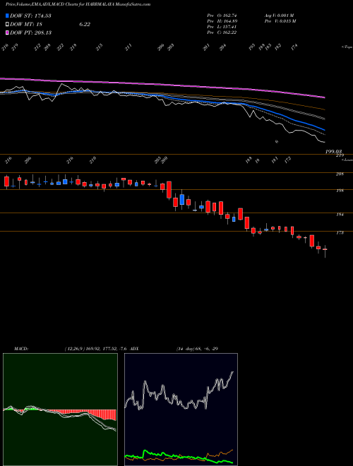 MACD charts various settings share HARRMALAYA Harrisons  Malayalam Limited NSE Stock exchange 