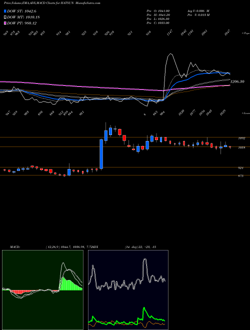 Munafa Hatsun Agro Product Limited (HATSUN) stock tips, volume analysis, indicator analysis [intraday, positional] for today and tomorrow