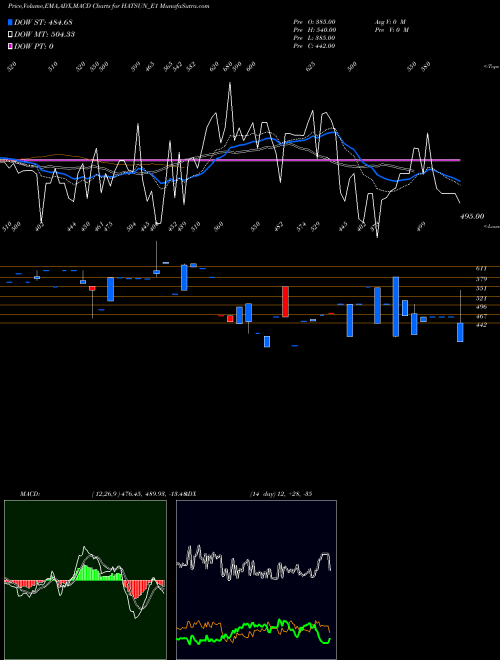 MACD charts various settings share HATSUN_E1 Hatsun Re.0.8 Ppd Up NSE Stock exchange 