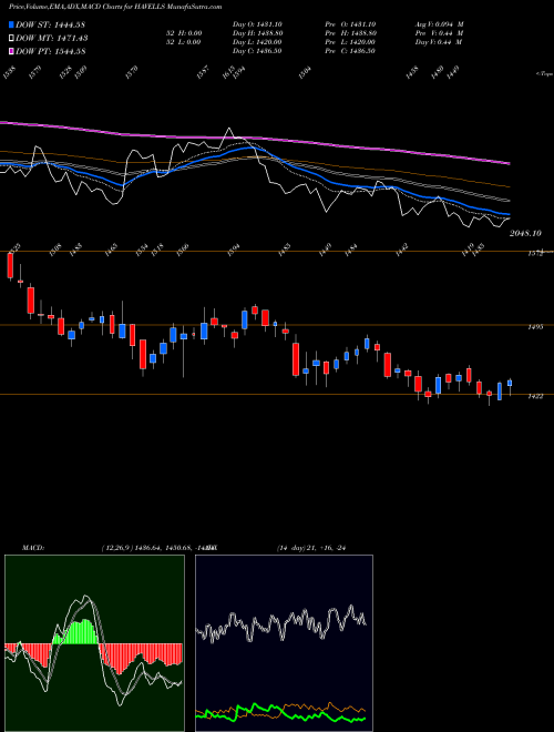 Munafa Havells India Limited (HAVELLS) stock tips, volume analysis, indicator analysis [intraday, positional] for today and tomorrow