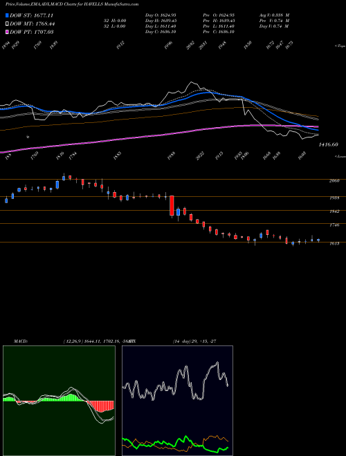 MACD charts various settings share HAVELLS Havells India Limited NSE Stock exchange 