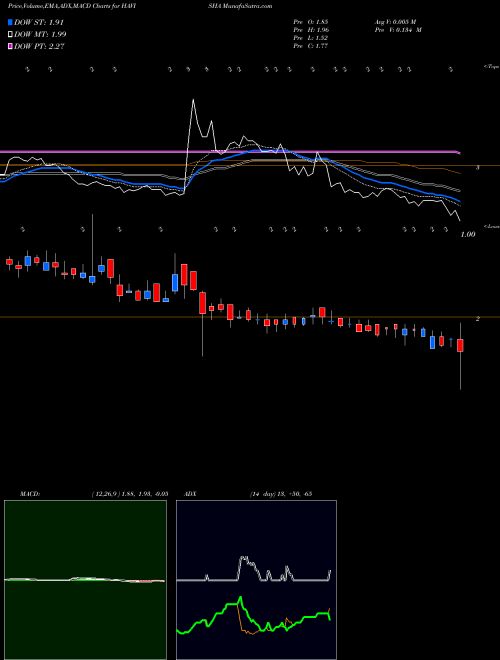 Munafa Sri Havisha Hosp & Infr L (HAVISHA) stock tips, volume analysis, indicator analysis [intraday, positional] for today and tomorrow