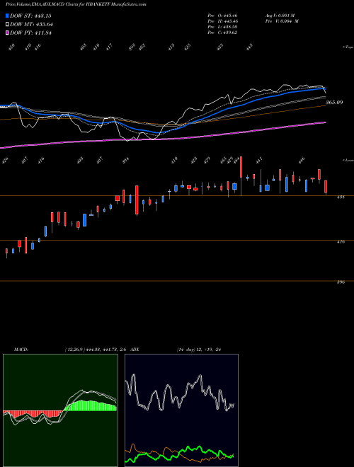 MACD charts various settings share HBANKETF Hdfcamc - Hbanketf NSE Stock exchange 