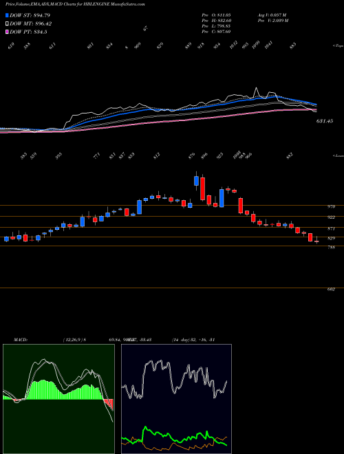 MACD charts various settings share HBLENGINE Hbl Engineering Ltd NSE Stock exchange 