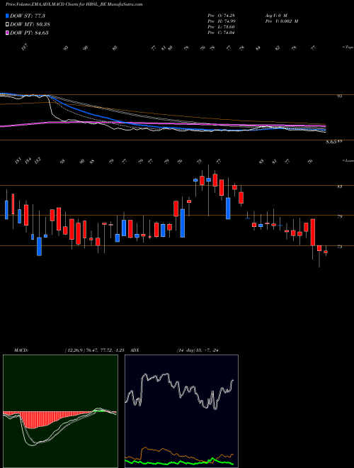 Munafa Hb Stockholdings Limited (HBSL_BE) stock tips, volume analysis, indicator analysis [intraday, positional] for today and tomorrow