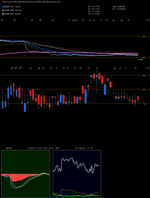 MACD charts various settings share HBSL_BE Hb Stockholdings Limited NSE Stock exchange 