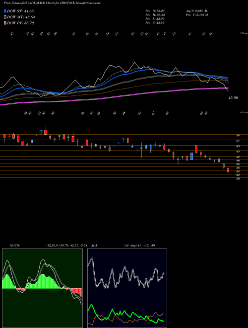 MACD charts various settings share HBSTOCK HB Stockholdings Limited NSE Stock exchange 