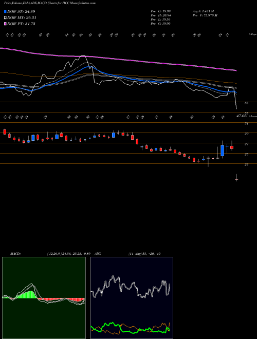 Munafa Hindustan Construction Company Limited (HCC) stock tips, volume analysis, indicator analysis [intraday, positional] for today and tomorrow