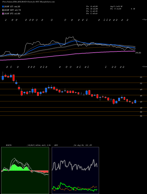 Munafa Hindustan Construction Company Limited (HCC) stock tips, volume analysis, indicator analysis [intraday, positional] for today and tomorrow