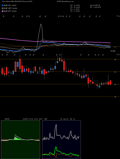 Munafa HCL Infosystems Limited (HCL-INSYS) stock tips, volume analysis, indicator analysis [intraday, positional] for today and tomorrow