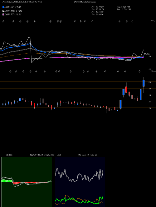 Munafa HCL Infosystems Limited (HCL-INSYS) stock tips, volume analysis, indicator analysis [intraday, positional] for today and tomorrow