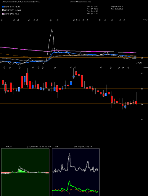 MACD charts various settings share HCL-INSYS HCL Infosystems Limited NSE Stock exchange 