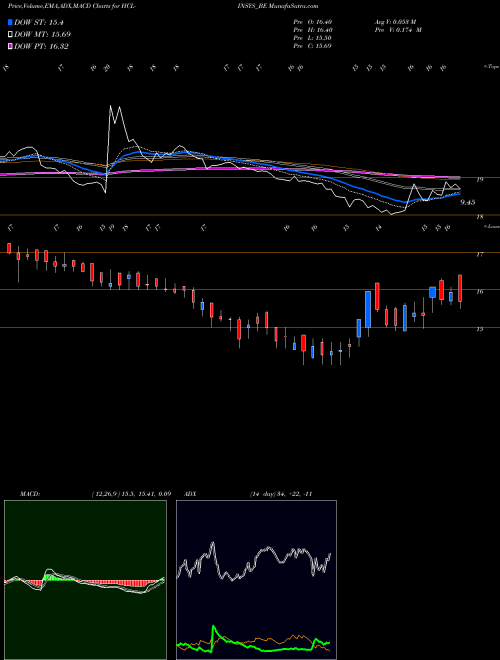 MACD charts various settings share HCL-INSYS_BE Hcl Infosystems-depo Sett NSE Stock exchange 