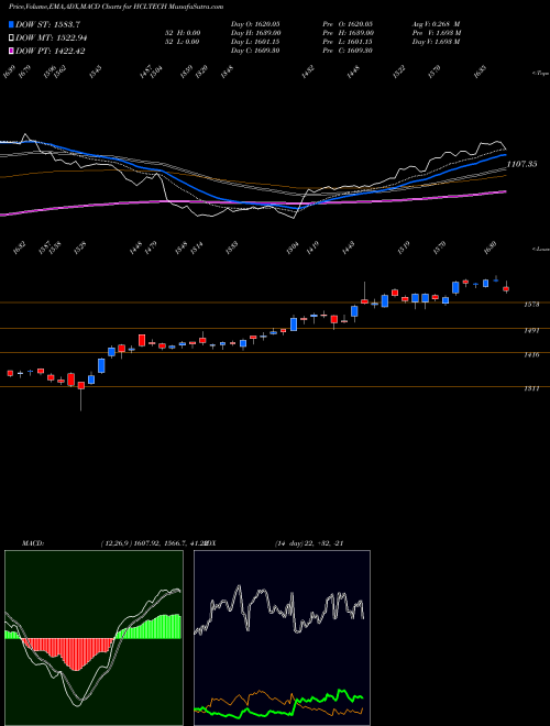 Munafa HCL Technologies Limited (HCLTECH) stock tips, volume analysis, indicator analysis [intraday, positional] for today and tomorrow