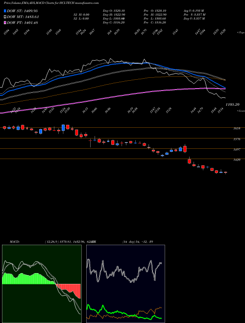MACD charts various settings share HCLTECH HCL Technologies Limited NSE Stock exchange 