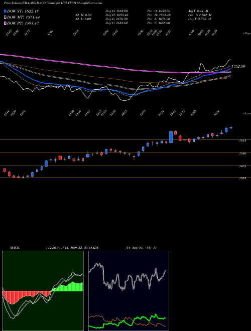 MACD charts various settings share HCLTECH HCL Technologies Limited NSE Stock exchange 