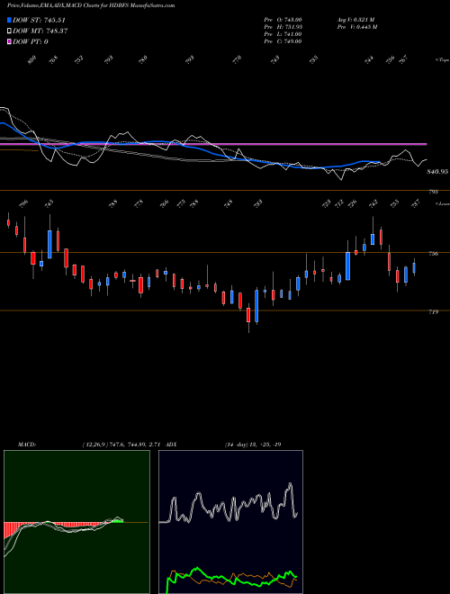 Munafa Hdb Financial Services L (HDBFS) stock tips, volume analysis, indicator analysis [intraday, positional] for today and tomorrow