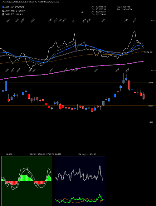 MACD charts various settings share HDFC Housing Development Finance Corporation Limited NSE Stock exchange 