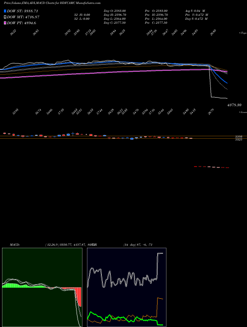MACD charts various settings share HDFCAMC Hdfc Amc Limited NSE Stock exchange 