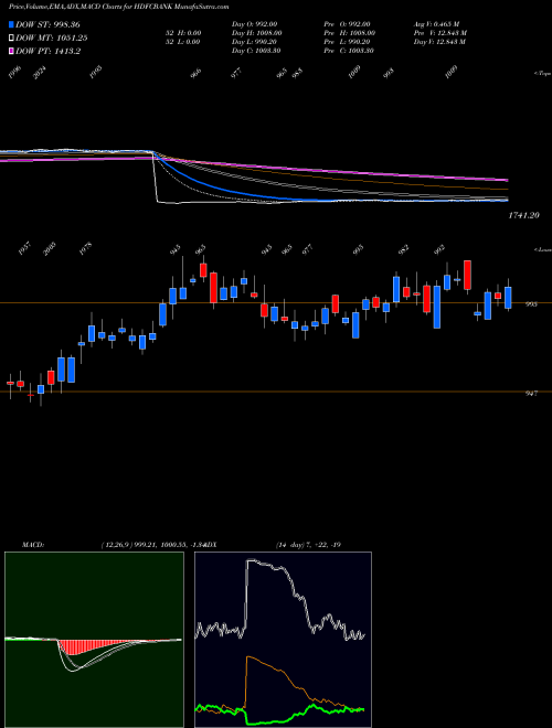 Munafa HDFC Bank Limited (HDFCBANK) stock tips, volume analysis, indicator analysis [intraday, positional] for today and tomorrow