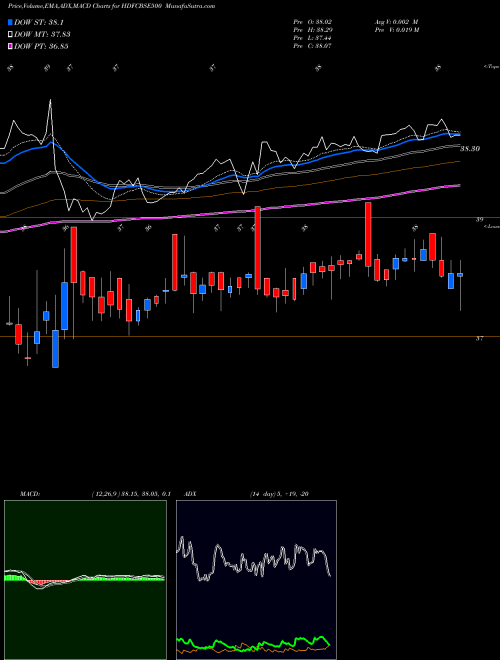 Munafa Hdfcamc - Hdfcbse500 (HDFCBSE500) stock tips, volume analysis, indicator analysis [intraday, positional] for today and tomorrow