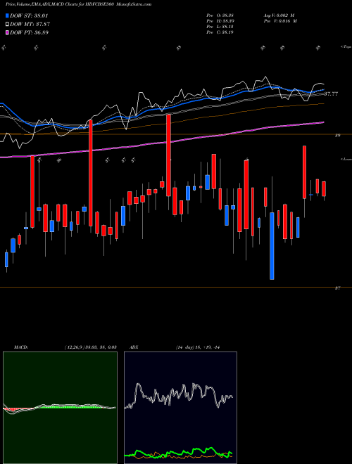 MACD charts various settings share HDFCBSE500 Hdfcamc - Hdfcbse500 NSE Stock exchange 