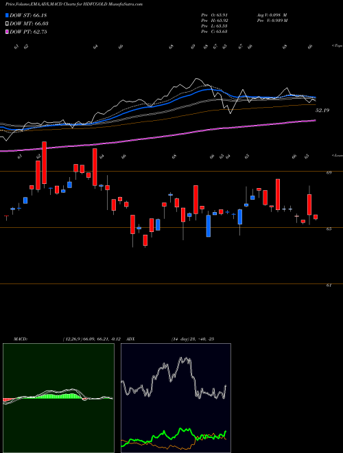 Munafa Hdfc Gold Etf (HDFCGOLD) stock tips, volume analysis, indicator analysis [intraday, positional] for today and tomorrow