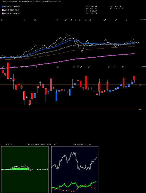 MACD charts various settings share HDFCGOLD Hdfc Gold Etf NSE Stock exchange 