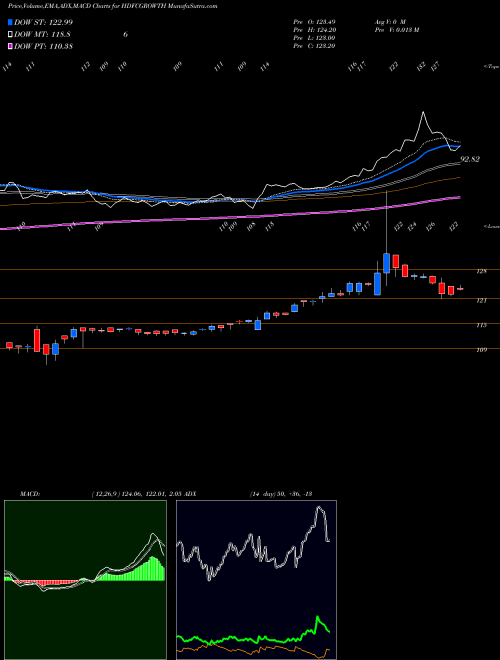 Munafa Hdfcamc - Hdfcgrowth (HDFCGROWTH) stock tips, volume analysis, indicator analysis [intraday, positional] for today and tomorrow