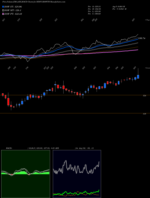 MACD charts various settings share HDFCGROWTH Hdfcamc - Hdfcgrowth NSE Stock exchange 