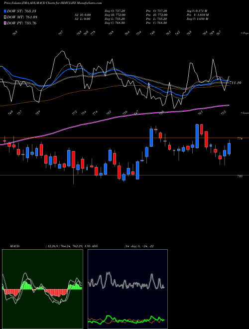 Munafa Hdfc Stand Life In Co Ltd (HDFCLIFE) stock tips, volume analysis, indicator analysis [intraday, positional] for today and tomorrow