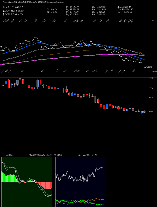 MACD charts various settings share HDFCLIFE Hdfc Stand Life In Co Ltd NSE Stock exchange 