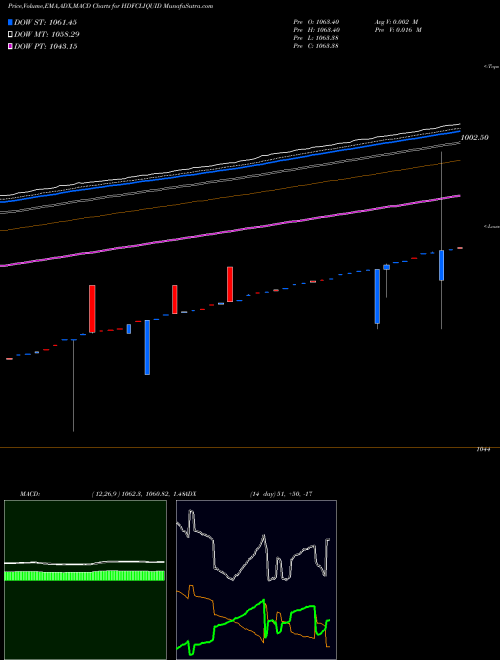 Munafa Hdfcamc - Hdfcliquid (HDFCLIQUID) stock tips, volume analysis, indicator analysis [intraday, positional] for today and tomorrow