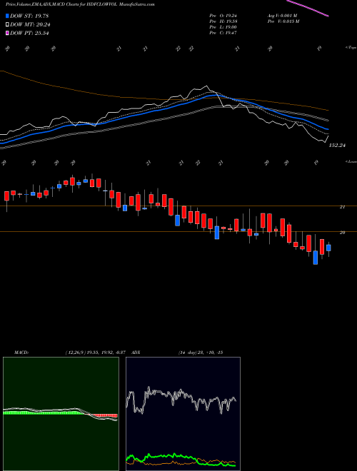 Munafa Hdfcamc - Hdfclowvol (HDFCLOWVOL) stock tips, volume analysis, indicator analysis [intraday, positional] for today and tomorrow