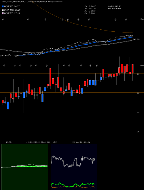 Munafa Hdfcamc - Hdfclowvol (HDFCLOWVOL) stock tips, volume analysis, indicator analysis [intraday, positional] for today and tomorrow