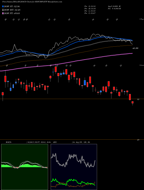 MACD charts various settings share HDFCMFGETF HDFC ASSET MANAGEM GOLD EXCHANG NSE Stock exchange 